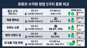 유튜브 수익화 방법 5가지 종류 비교 인포그래픽