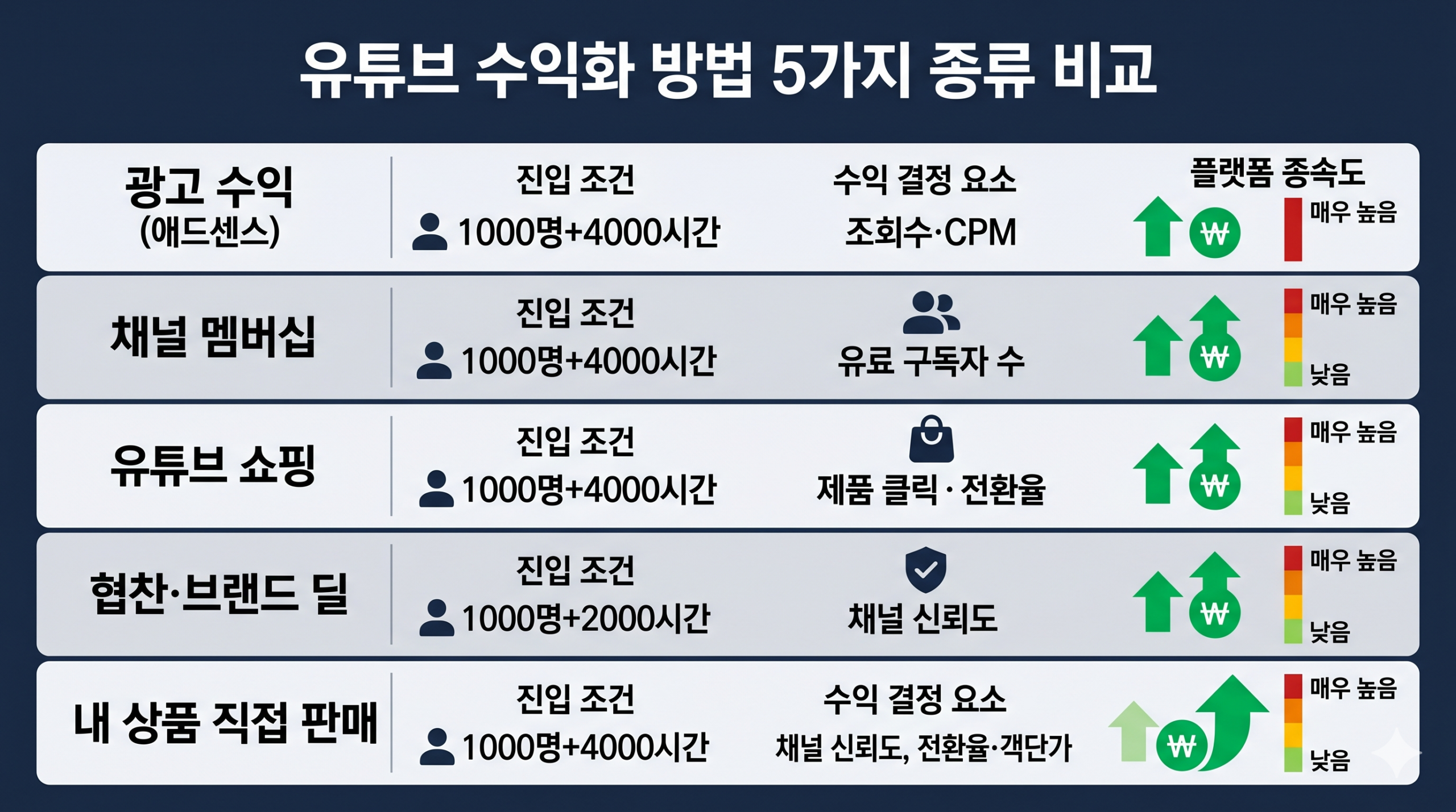 유튜브 수익화 방법 5가지 종류 비교 인포그래픽